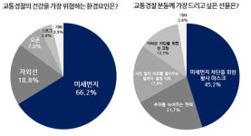 교통경찰에게 주고 싶은 선물 1위는 ‘황사마스크’