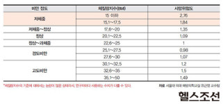 저체중, 비만만큼 위험하다 ①