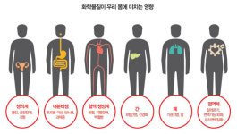생활 속 구석구석 화학물질, 그것이 알고 싶다