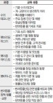 반려동물 수의테크니션·펫브리딩마스터 등 5개 과정… 최고의 강사진 출동