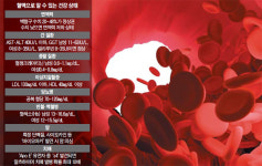 혈액검사 기법 빠르게 발전… 암·치매도 알려준다