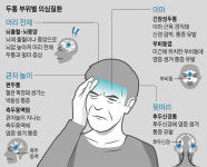 지긋지긋 두통… 통증 부위 알면 원인 보인다 
