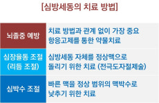 치매 유발자 ‘심방세동’…어떻게 치료할까