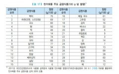 [달라진 한국인 영양] 뇌 연료 탄수화물, 꼭 먹어야 하는 양은?