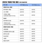 가장 큰 사망 원인 고혈압… 혈압 더 낮춰라