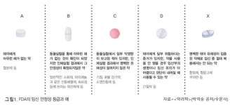 임산부가 조심해야 하는 약은? [의사가 설명하는 약물 이야기]