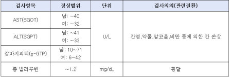 건강검진 받으셨어요? 혈액으로 ‘이것’까지 알아보세요