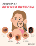 20년간 국내 ‘피부암’ 환자 7배 증가… 자외선이 주 원인 아니다?