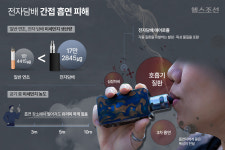 전자 담배, 순하다 느껴질지 몰라도… 주변 사람에겐 더 위험