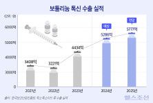 ‘31조 시장 잡아라’ 제약업계 ‘톡신 경쟁’ 심화