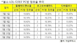 블레이드앤소울-LOL PC방 순위 혼전… 2강 체제 구축했다