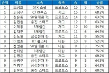 [SK플래닛] 프로리그 시즌2 개인 다승 순위< 8월7일 기준 >