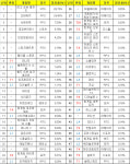 [PC방순위] 소울워커, 신캐 앞세워 인기 재점화 시동