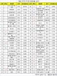 [PC방순위] 5월 효과? 스포츠-캐주얼 장르 동반 강세