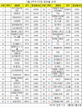 [PC방순위] 왕년의 히트작 디아2 순위권 밖으로 사라지나?
