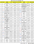 [PC방순위] 마영전, 대변혁 패치 논란 속 순위 급상승