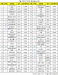 [PC방순위] 블루홀 화제작 배틀그라운드, 6위로 순위권 진입