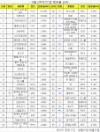 [PC방순위] 갑질 논란 역풍? 스타크래프트 리마스터 점유율 하락