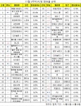 [PC방순위] 카카오 서버 출시 배틀그라운드, LoL 제치고 1위