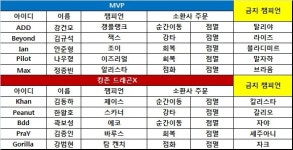 [롤챔스] 1위의 위엄! 킹존, 23킬 차이로 MVP 완파