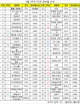 [PC방순위] 프로게이머 정준영 효과? 배틀그라운드, 16주 연속 1위