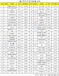 [PC방순위] 피파온라인4, 월드컵 시즌 맞아 점유율 상승