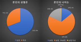[창간 10주년 기획] 게임업계 과반수 모바일 RPG 즐겨