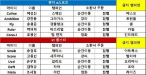 [롤챔스] kt, 원딜 싸움에서 압도하며 젠지에게 기선 제압