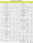 [PC방순위] 롤드컵 시즌 맞은 LoL, 9주 연속 1위