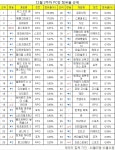 [PC방순위] 스마일게이트 화제작 로스트아크, 4위로 데뷔