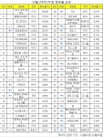 [PC방순위] 20주 연속 1위 LoL, 30% 점유율 위태