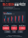 [이슈] 원스토어 3분기 게임 거래액, 애플 앱스토어 눌렀다