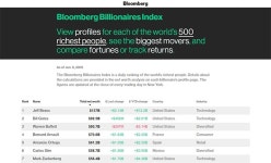 [이슈] 억만장자에 이름 올린 게임 업계 대표는 누구?