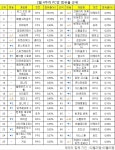 [PC방순위] 다시 역주행? 소울워커, 42계단 오르며 순위권 재진입