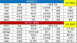 [롤챔스] SK텔레콤, 클리드의 리 신 앞세워 1대1 타이