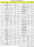 [PC방순위] WOW, 클래식 출시 힘입어 톱10 진입