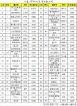 [PC방순위] 메이플스토리, 테라 버닝 이벤트로 점유율 급등