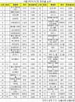 [PC방순위] KBO리그 개막 앞두고 마구마구 순위 상승