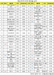 [PC방순위] LoL, 신규 챔피언 릴리아 출시 효과 톡톡
