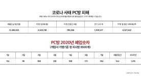 [이슈] 숨만 쉬어도 630만 원 적자…시름 깊어지는 PC방