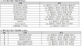 브리온, 우선협상자 선정…설해원은 예비협상 대상