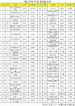 [PC방순위] LoL, 점유율 50% 고지 재등정
