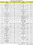 [PC방순위] RPG 1위 등극 아이온…10계단 상승 디아3