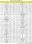 [PC방순위] 님블뉴런 영원회귀, 11위…톱10 눈앞