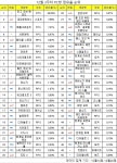 [PC방순위] 테라 버닝 효과? 메이플스토리 점유율 폭등