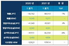 [비즈] 넥슨, 1분기 실적 발표…모바일게임 매출 32% 증가