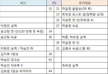 국가대표-KCC 연습경기 무승부, 득점 상황 정리