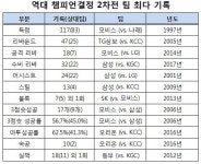 역대 챔프 2차전 기록은?…DB 방심은 금물! 