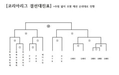 [19코리아투어] 리그 조별 예선 종료...하늘내린인제, PEC 덕분에 A조 1위 도약