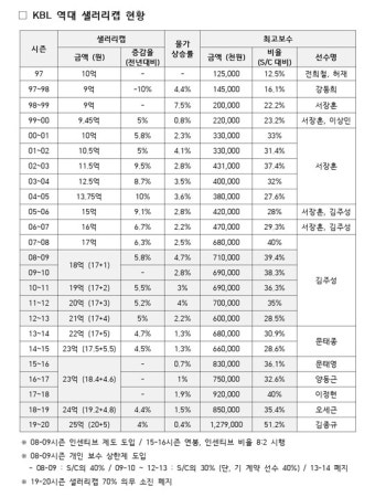KBL, '샐러리캡 및 최고 보수' 관련 변화는?